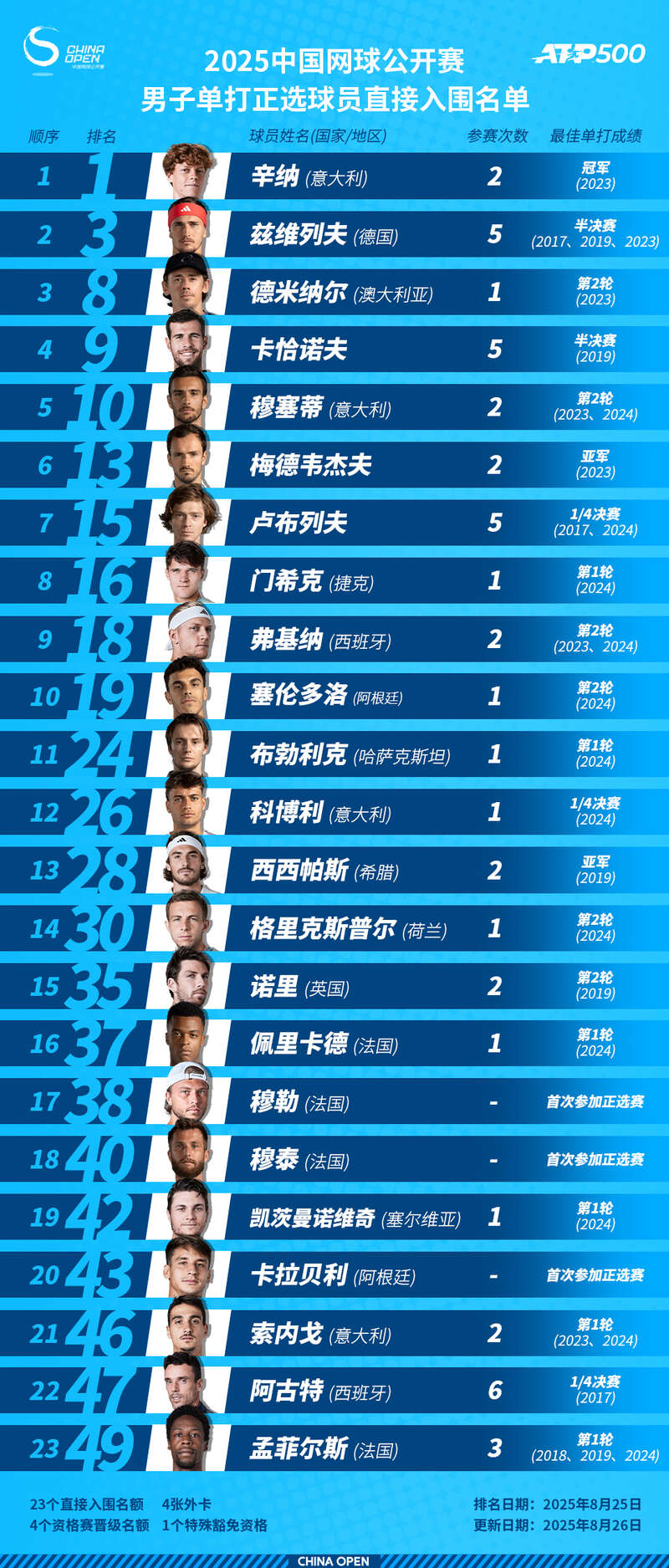 2025中网参赛阵容出炉 汇聚14位大满贯冠军